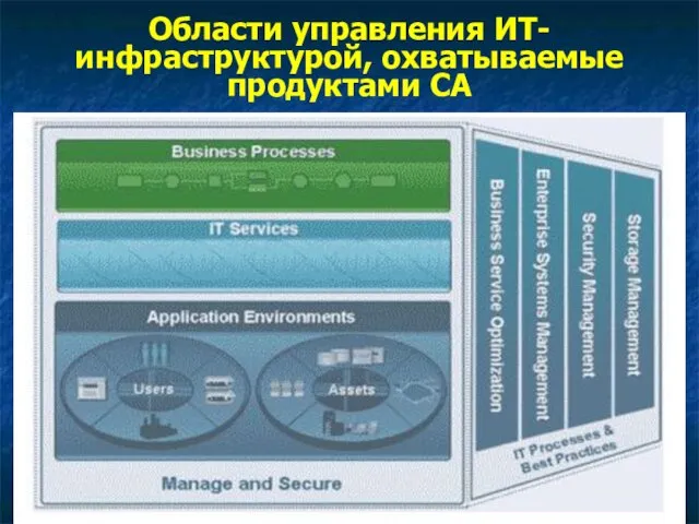 Области управления ИТ-инфраструктурой, охватываемые продуктами CA