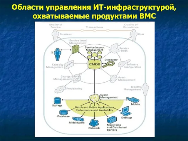 Области управления ИТ-инфраструктурой, охватываемые продуктами BMC