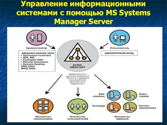 Управление информационными системами с помощью MS Systems Manager Server