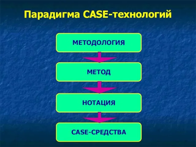 Парадигма CASE-технологий МЕТОДОЛОГИЯ МЕТОД НОТАЦИЯ CASE-СРЕДСТВА