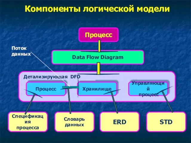 Компоненты логической модели Процесс Data Flow Diagram Хранилище Управляющий процесс Спецификация