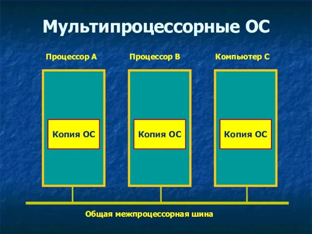 Мультипроцессорные ОС Копия ОС Общая межпроцессорная шина Процессор A Процессор B