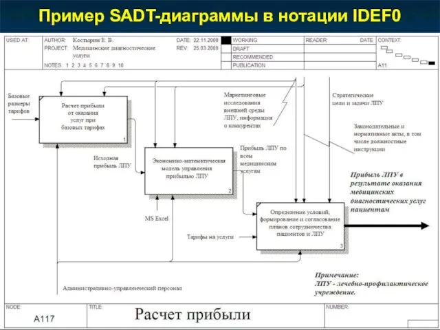 Пример SADT-диаграммы в нотации IDEF0