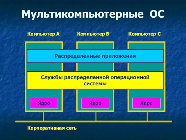 Мультикомпьютерные ОС Ядро Ядро Ядро Службы распределенной операционной системы Корпоративная сеть