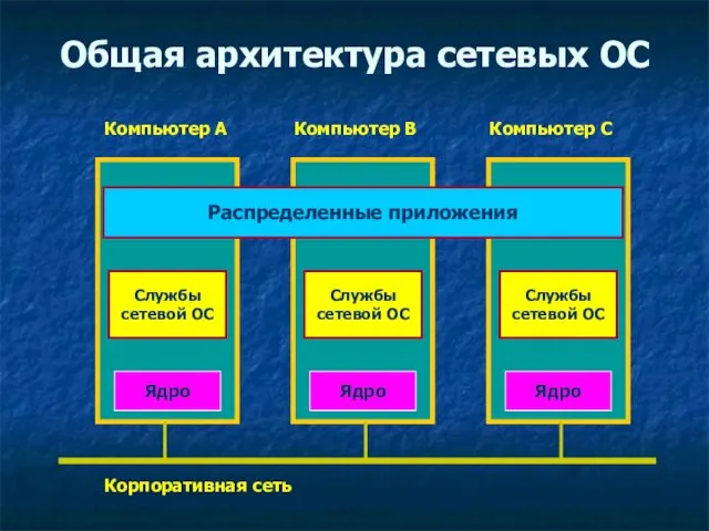 Общая архитектура сетевых ОС Ядро Ядро Ядро Службы сетевой ОС Корпоративная