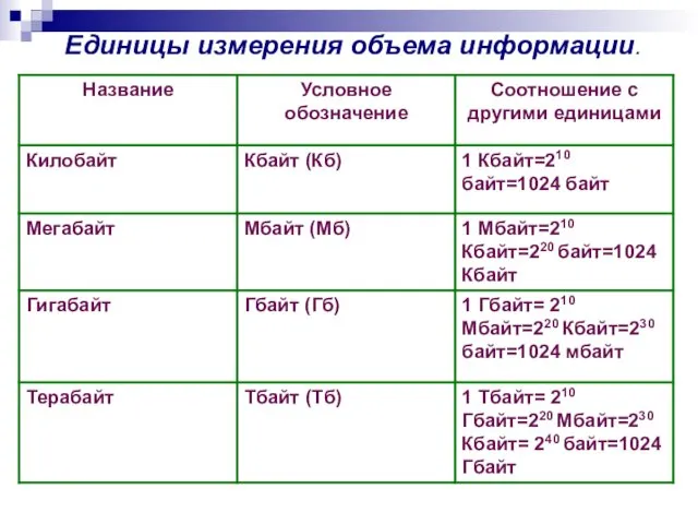 Единицы измерения объема информации.