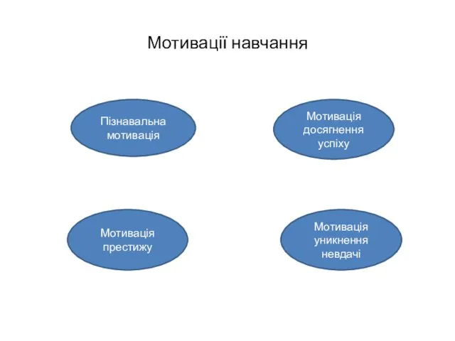 Мотивації навчання Мотивація досягнення успіху Пізнавальна мотивація Мотивація престижу Мотивація уникнення невдачі