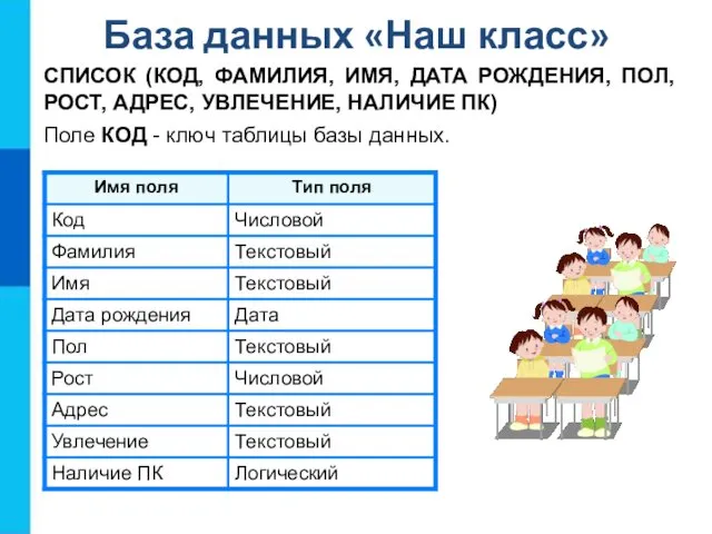 База данных «Наш класс» СПИСОК (КОД, ФАМИЛИЯ, ИМЯ, ДАТА РОЖДЕНИЯ, ПОЛ,