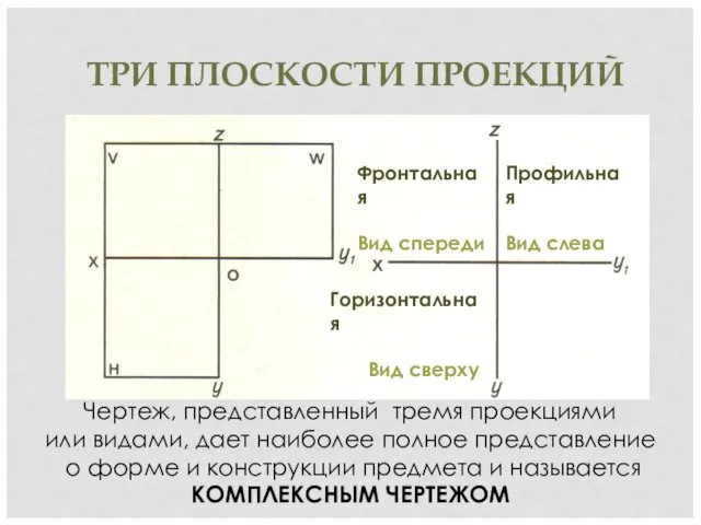 ТРИ ПЛОСКОСТИ ПРОЕКЦИЙ Чертеж, представленный тремя проекциями или видами, дает наиболее