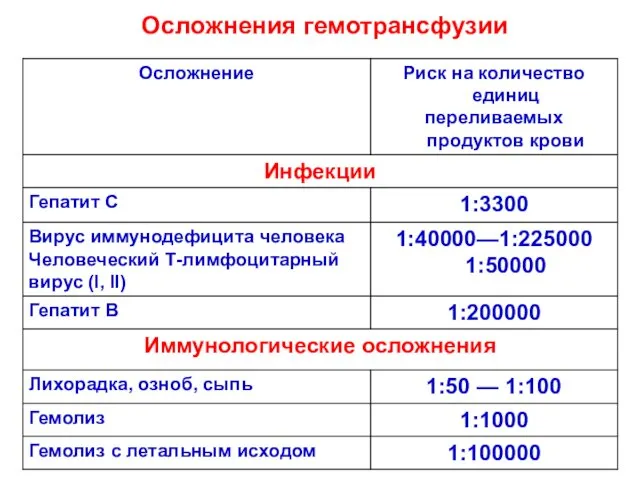 Осложнения гемотрансфузии