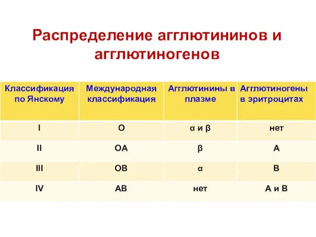 Распределение агглютининов и агглютиногенов