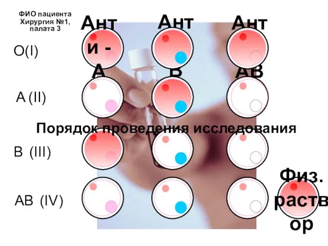 Анти - В Анти - А Анти – АВ O(I) A