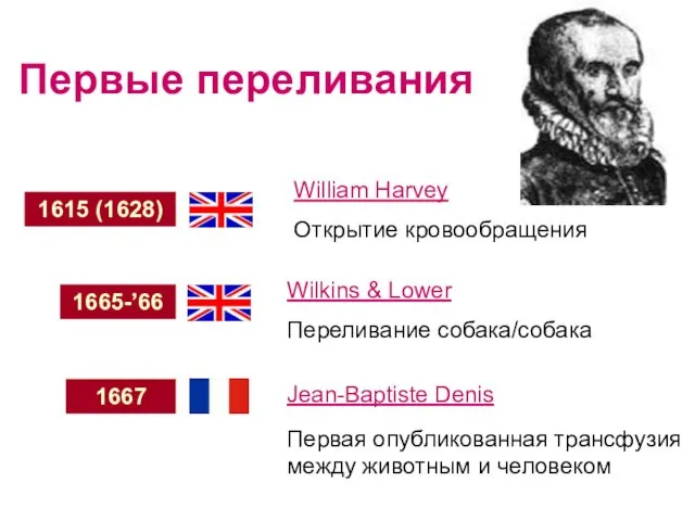 Первые переливания 1615 (1628) 1665-’66 1667 William Harvey Открытие кровообращения Wilkins