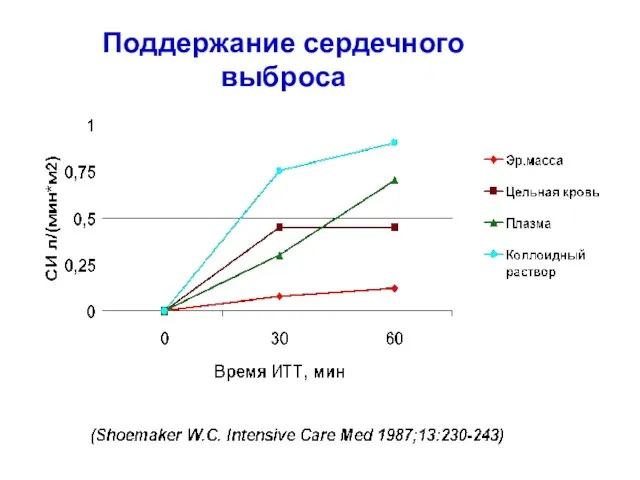 Поддержание сердечного выброса