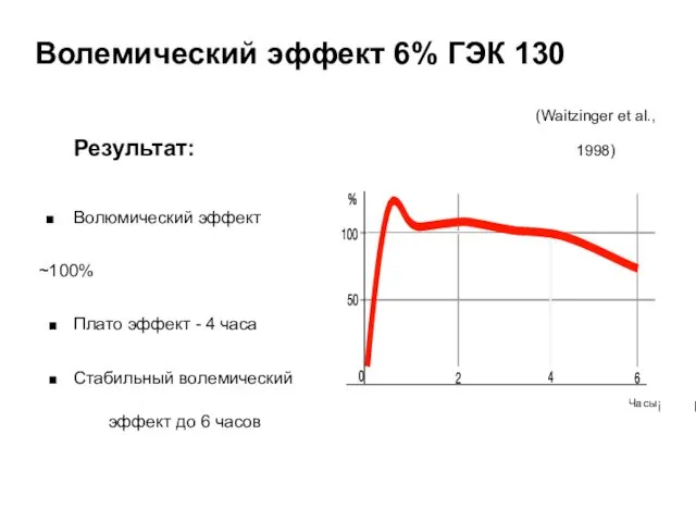 Волемический эффект 6% ГЭК 130 Результат: ■ Волюмический эффект ~100% ■