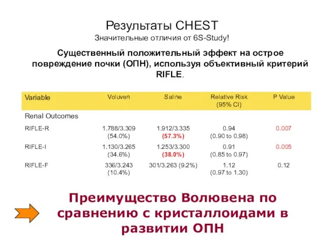 Существенный положительный эффект на острое повреждение почки (ОПН), используя объективный критерий