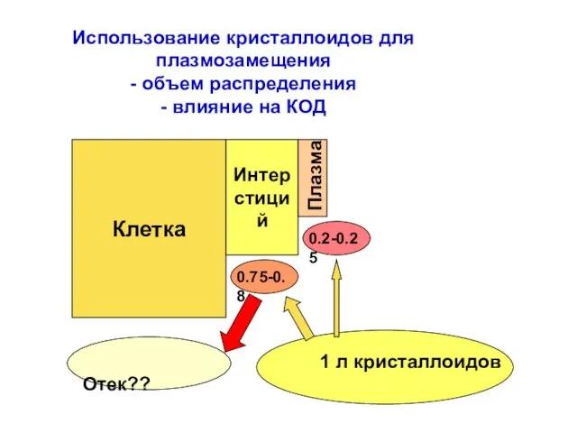 Использование кристаллоидов для плазмозамещения - объем распределения - влияние на КОД Клетка Интер стиций Плазма