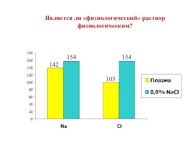 Является ли «физиологический» раствор физиологическим?