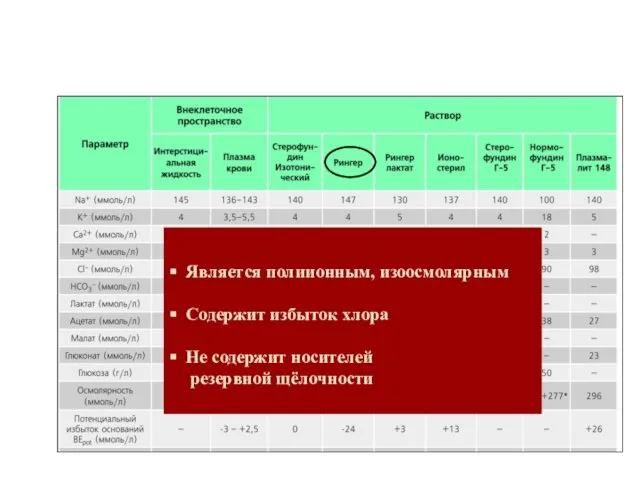 Является полиионным, изоосмолярным Содержит избыток хлора Не содержит носителей резервной щёлочности