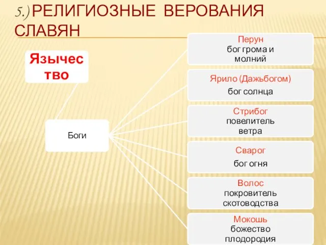 5.) РЕЛИГИОЗНЫЕ ВЕРОВАНИЯ СЛАВЯН