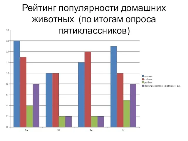 Рейтинг популярности домашних животных (по итогам опроса пятиклассников)