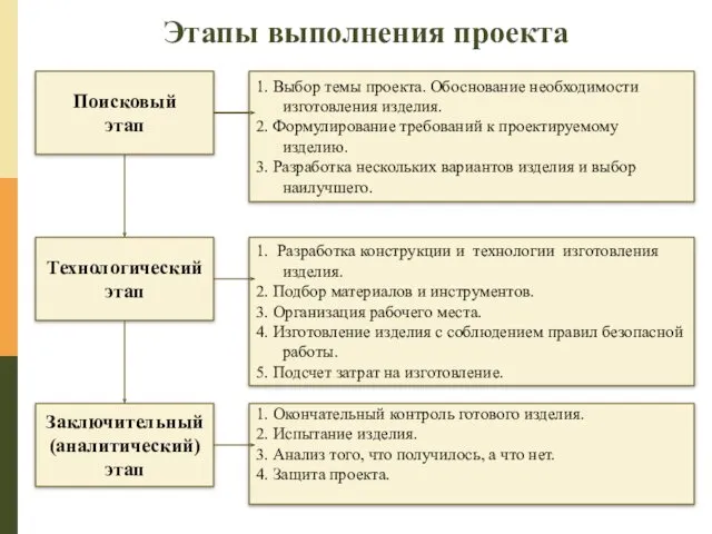 Этапы выполнения проекта Поисковый этап Технологический этап Заключительный (аналитический) этап 1.