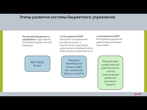 Этапы развития системы бюджетного управления БДР, БДДС, Баланс Продажи, Производство Затраты,