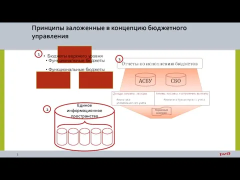 1 2 Бюджеты верхнего уровня Функциональные бюджеты Функциональные бюджеты 3 Единое