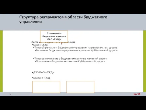 Структура регламентов в области бюджетного управления Регламент бюджетного управления ОАО «РЖД»