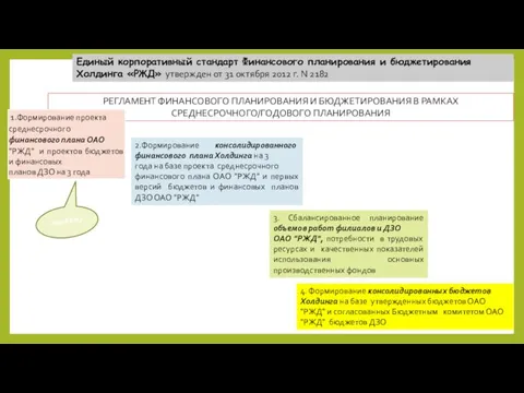 РЕГЛАМЕНТ ФИНАНСОВОГО ПЛАНИРОВАНИЯ И БЮДЖЕТИРОВАНИЯ В РАМКАХ СРЕДНЕСРОЧНОГО/ГОДОВОГО ПЛАНИРОВАНИЯ 2.Формирование консолидированного