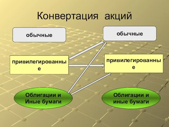 Конвертация акций обычные обычные привилегированные привилегированные Облигации и Иные бумаги Облигации и иные бумаги