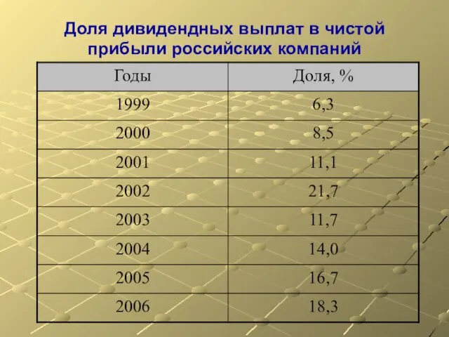 Доля дивидендных выплат в чистой прибыли российских компаний