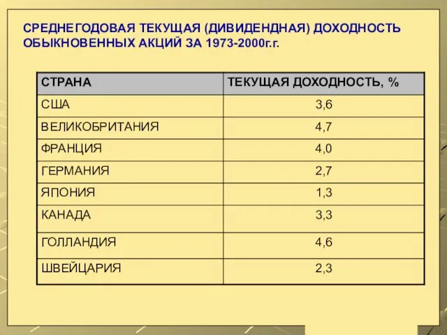 СРЕДНЕГОДОВАЯ ТЕКУЩАЯ (ДИВИДЕНДНАЯ) ДОХОДНОСТЬ ОБЫКНОВЕННЫХ АКЦИЙ ЗА 1973-2000г.г.