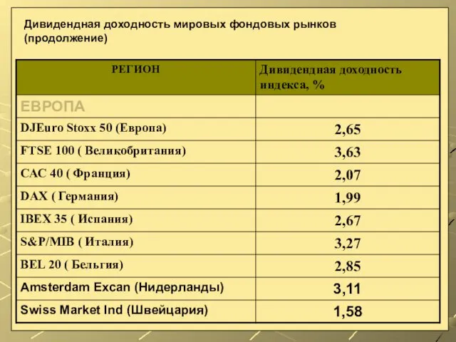 Дивидендная доходность мировых фондовых рынков (продолжение)