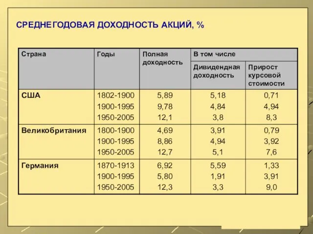 СРЕДНЕГОДОВАЯ ДОХОДНОСТЬ АКЦИЙ, %