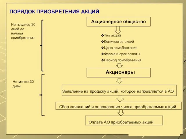 ПОРЯДОК ПРИОБРЕТЕНИЯ АКЦИЙ Акционерное общество Тип акций Количество акций Цена приобретения