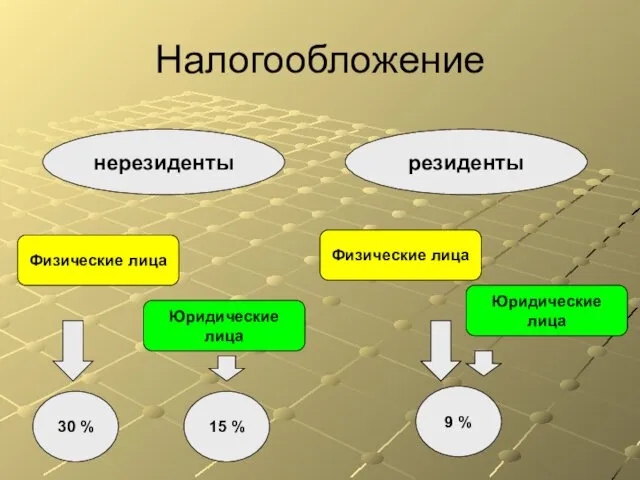 Налогообложение нерезиденты резиденты Физические лица Юридические лица Физические лица Юридические лица