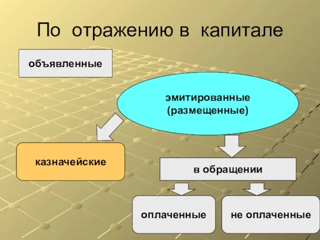 По отражению в капитале объявленные эмитированные (размещенные) казначейские оплаченные не оплаченные в обращении