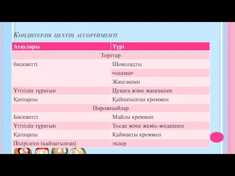 Кондитерлік цехтің ассортименті