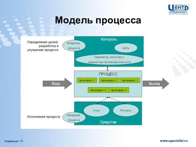 Модель процесса