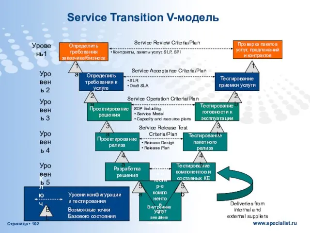 Service Transition V-модель SDP including: Service Model Capacity and resource plans