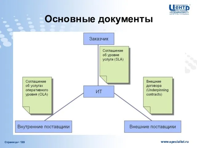 Основные документы