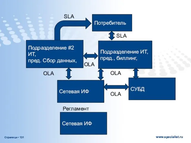 Потребитель Подразделение ИТ, пред., биллинг, SLA Сетевая ИФ OLA Подразделение #2