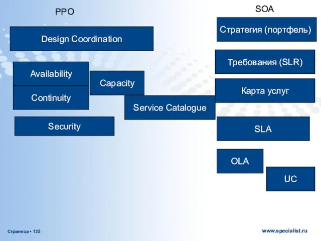 Стратегия (портфель) Service Catalogue Требования (SLR) SLA OLA UC Availability Continuity