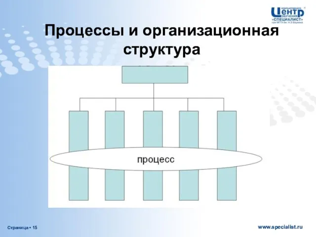 Процессы и организационная структура