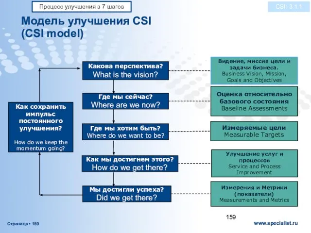 Модель улучшения CSI (CSI model) CSI: 3.1.1 Процесс улучшения в 7 шагов