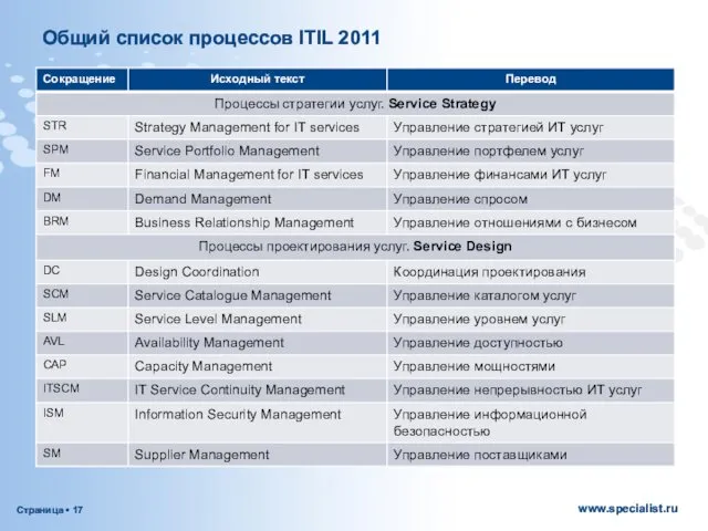 Общий список процессов ITIL 2011