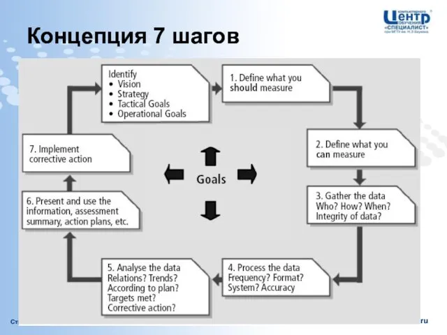 Концепция 7 шагов