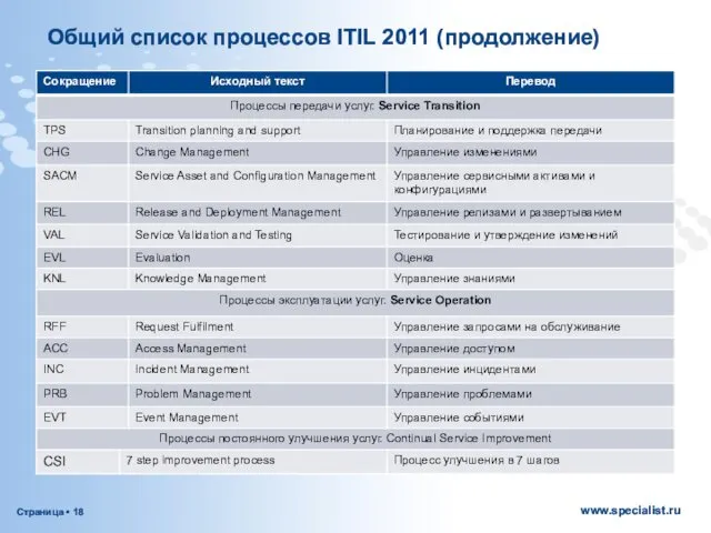 Общий список процессов ITIL 2011 (продолжение)