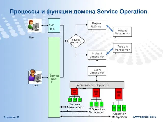 Процессы и функции домена Service Operation User User